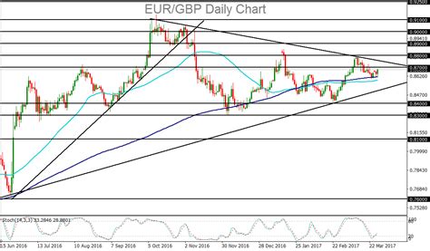 Eur Gbp Remains Supported Ahead Of Brexit Trigger