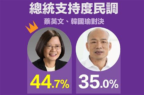 【綠黨民調】蔡英文領先郭柯韓 「台灣民眾黨」躍升第三大黨 上報 焦點