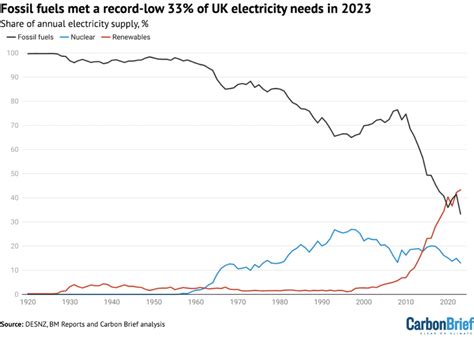 Analysis Uk Electricity From Fossil Fuels Drops To Lowest Level Since