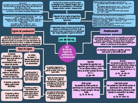 Arriba 52 Imagen Mapa Mental De Reglas Ortograficas Abzlocalmx