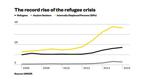 There Are More Refugees Today Than Ever Before Vice