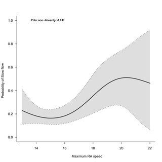 The Curvilinear Relationship Between The Rotational Speed And The