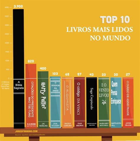Qual É O Livro Mais Lido Do Mundo - Criacionista pela Fé e pela Razão: Os 10 livros mais lidos no mundo
