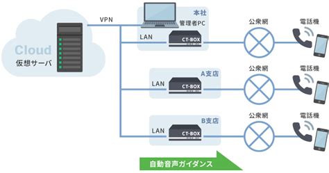 Ivr（電話の自動音声応答システム）とは？｜東京エレクトロンデバイス長崎株式会社