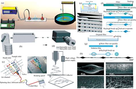 The Methods Of Biomimetic Spider Silk A Emulsion Based Coaxial