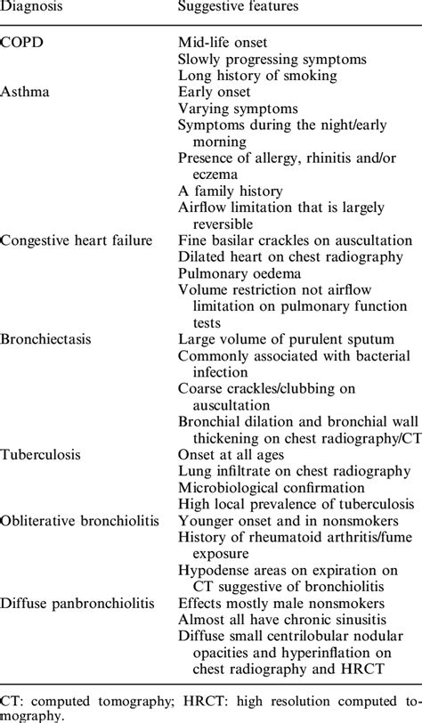 Differential Diagnosis Of Chronic Obstructive Pulmonary Disease Copd