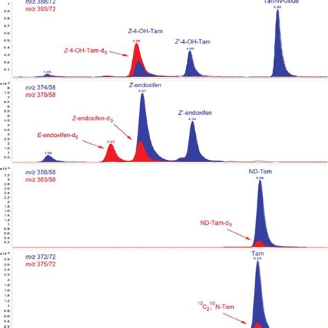 Representative Extracted Ion Chromatograms XIC Of A Hydroxylated