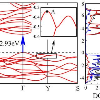 Left Band Structure And Right Total And Partial Densities Of States