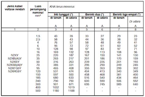 Kemampuan Hantar Arus Kha Kabel Listrik