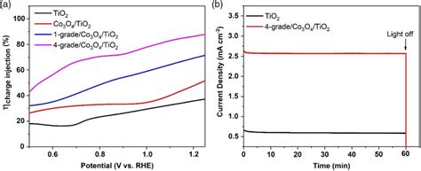 A Charge Injection Efficiency Versus Potential Curves Of Tio2 Download Scientific Diagram