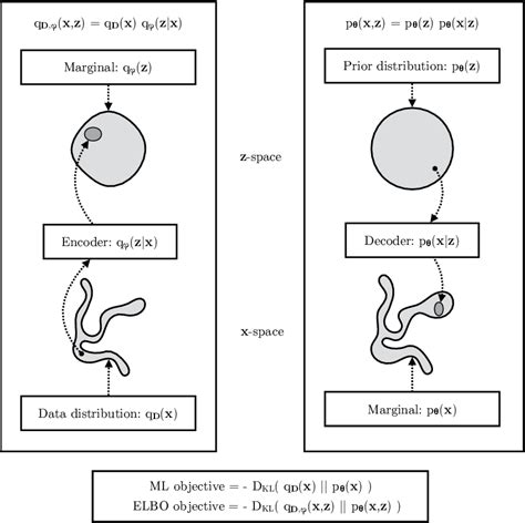 Figure 2 4 From An Introduction To Variational Autoencoders Semantic