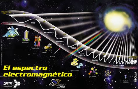 FISICA ESPECTRO ELECTROAGNETICO