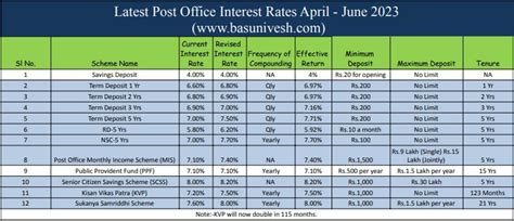 Latest Post Office Interest Rates April - June 2023