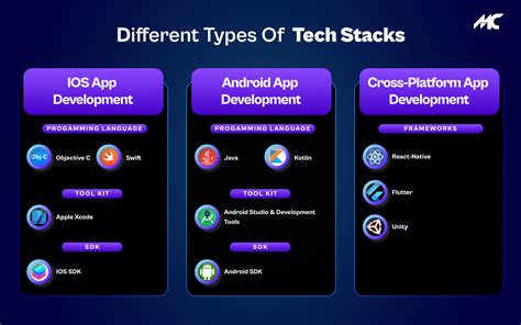 Best Tech Stacks For Mobile App Development Projects