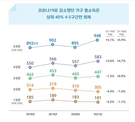 코로나19가 키운 빈부격차 최근 4년 중 가장 커