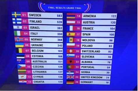 Eurovisi N Posiciones Y Puntuaciones Y C Mo Ha Quedado Espa A