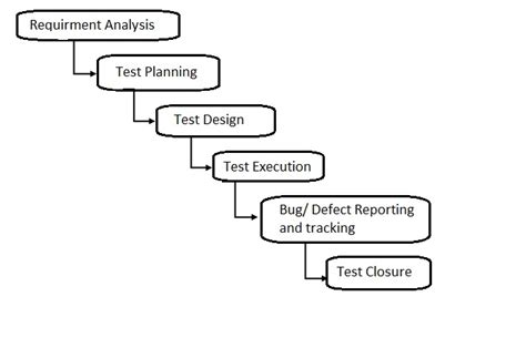 Stlc Software Testing Life Cycle Way To Test