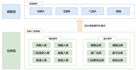 新零售saas架构：中央库存系统架构设计腾讯新闻