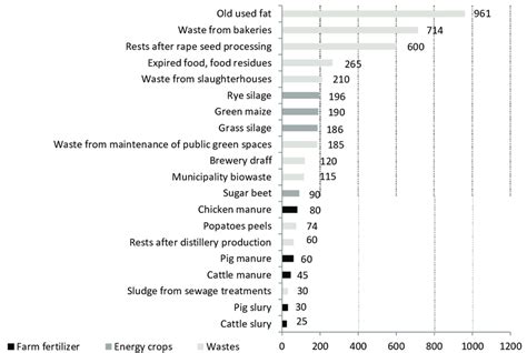 Biogas Yield From One Ton Of Fresh Biomass M Ton Source Banks Et