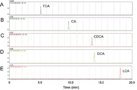 Figure 1 From Simultaneous Determination Of Five Bile Acids As