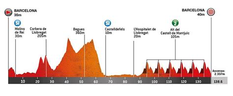 Volta A Catalunya 2022 Etapas Perfiles Favoritos Y Dónde Ver En Tv