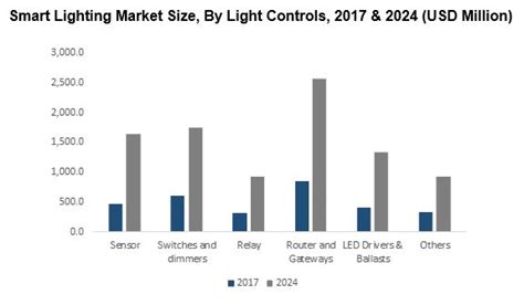 Smart Lighting Market To Grow At 20 Percent CAGR From 2018 To 2024