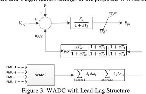 Figure From Design Of Weighted Wide Area Damping Controller Wwadc