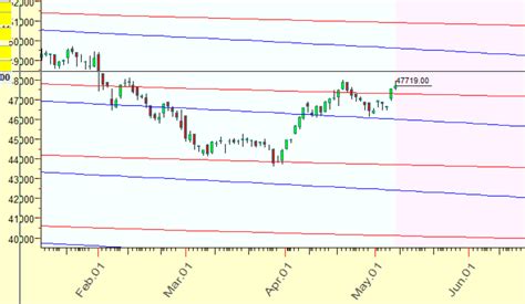 Mcx Gold Weekly Trading Strategy Bramesh S Technical Analysis