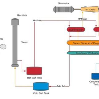 Solar Power Tower diagram with 3 power block condenser scenarios ...