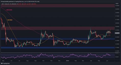 XRP Tumbles Over 4 Daily As Bears Target This Critical Level Next