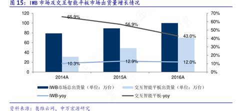 Iwb市场及交互智能平板市场出货量增长情况行行查行业研究数据库