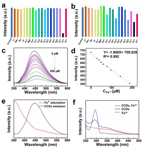 Fluorescence Quenching Degrees Of A Ccds And B Cn Dots In The