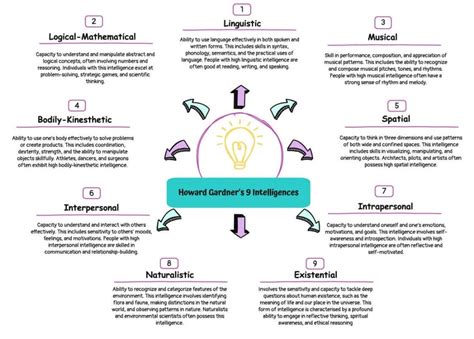 Howard Gardners Multiple Intelligences Theory A Guide For Early Years
