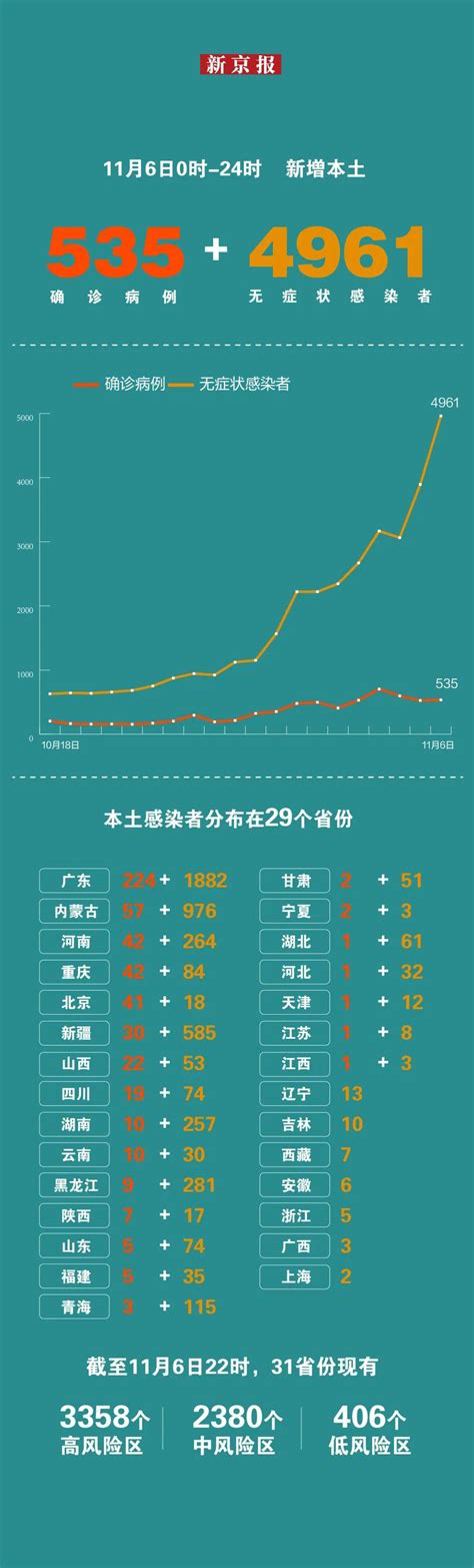 31省份昨日新增本土“535 4961”，广东连续两天单日新增感染者破千 31省份新增本土526 3894 广东昨日新增本土224 1882 31省份昨日新增本土535 4961