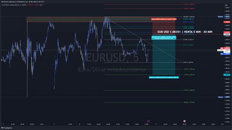 Oanda Eurusd Chart Image By Alfredrojas Tradingview