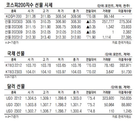 데이터로 보는 증시 코스피200지수·국채·달러 선물 시세12월 13일 네이트 뉴스