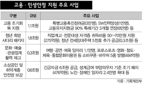 당정 33조원 ‘슈퍼 추경 편성