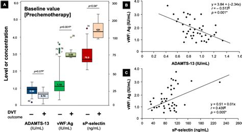 A Prechemotherapy Baseline Plasma Levels Of Adamts 13 Vwfag And