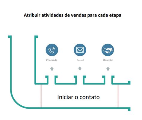 O Que é Um Pipeline De Vendas E Como Otimizá Lo Com Crm