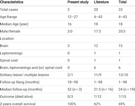 Summary Of The Brief Clinicopathologic Features Of Primary Cns Alk