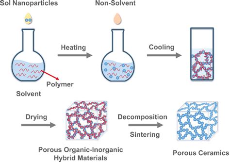 Mechanism And Route For The Fabrication Of Porous Ceramic Monoliths