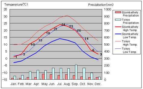 Szombathely Temperature Travel Friend Zentech