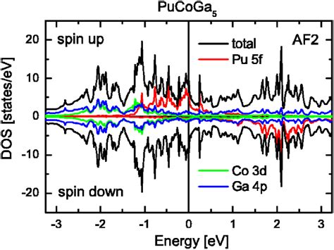 Color Online Calculated Total And Partial Density Of States Dos Of
