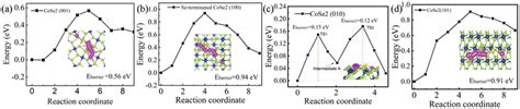 The Energy Profile Of The Li2S Decomposition On CoSe2 Of A 001