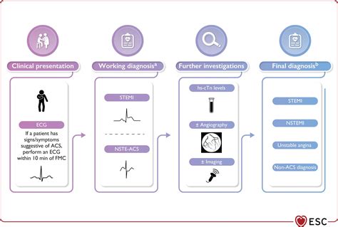 Acs Guidelines 2023 New Esc Update — Powerful Medical