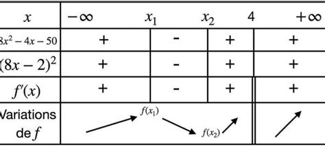 Guide Pas Pas Comment Remplir Un Tableau De Variation E Egal Mc Carr