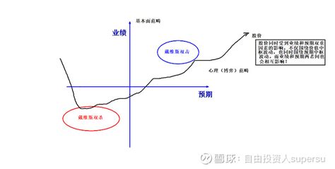 好的投资标的一定要虚实结合，留有一定的不确定性！冯柳读书笔记1补充思考 好的投资标的一定要虚实结合，留有一定的不确定性！甚至可能有些破绽