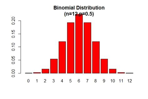 R Language Tutorial Binomial Distribution