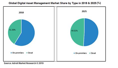 Global Digital Assets Management Market Size Share And Industry Forecast