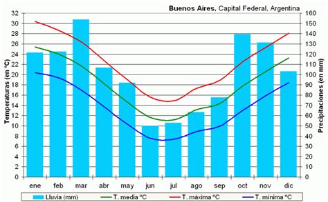 Como se representa gráficamente el clima El clima